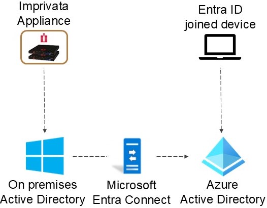 Click to enlarge Entra only support